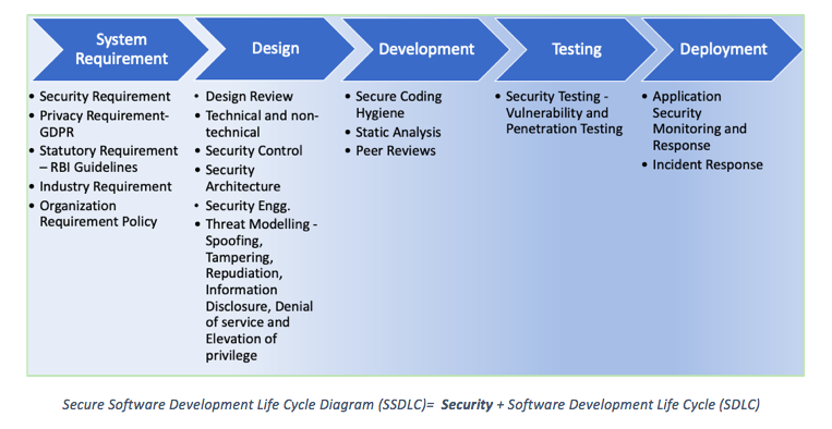 SSDLC : Secure Application Development